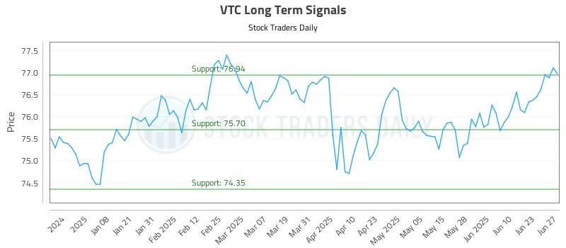 VTC Long Term Analysis for June 28 2025 VTC Long Term Analysis for June 28 2025