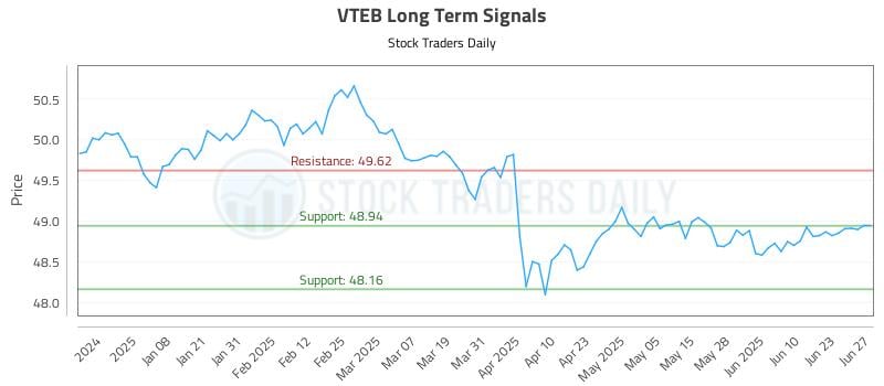 VTEB Long Term Analysis for June 28 2025 VTEB Long Term Analysis for June 28 2025