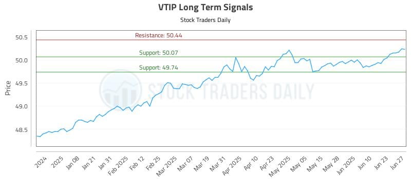 VTIP Long Term Analysis for June 28 2025