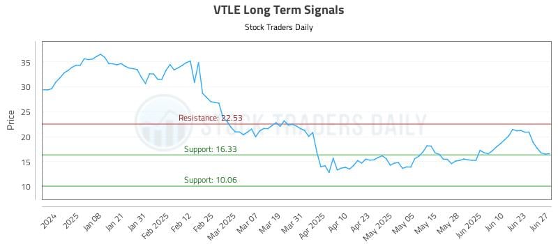 VTLE Long Term Analysis for June 28 2025