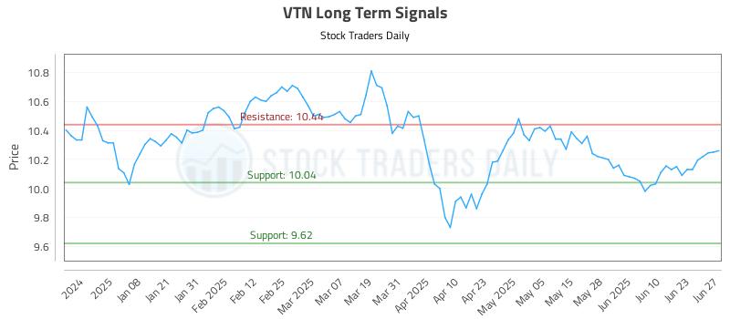 VTN Long Term Analysis for June 28 2025 VTN Long Term Analysis for June 28 2025