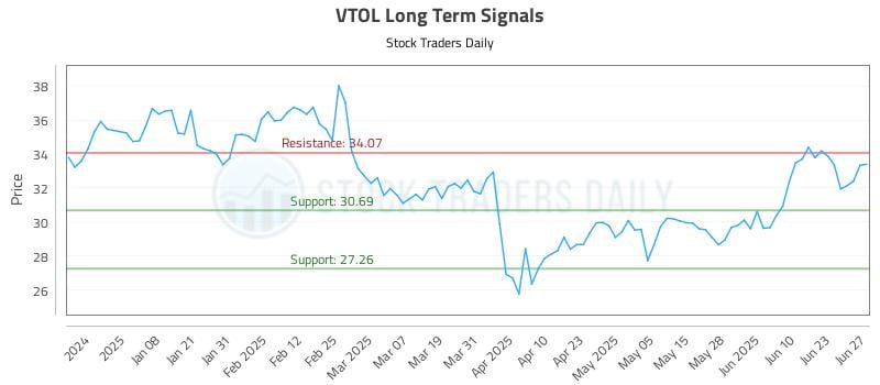 VTOL Long Term Analysis for June 28 2025 VTOL Long Term Analysis for June 28 2025
