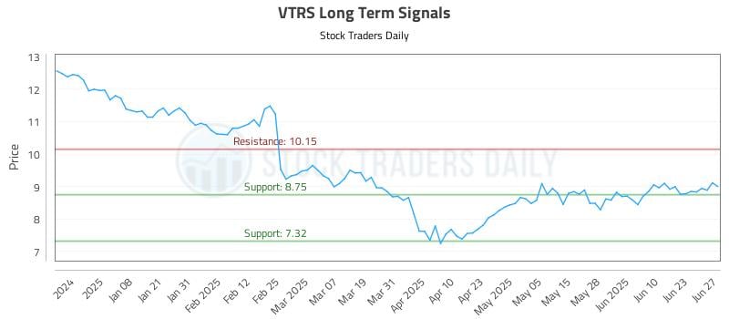 VTRS Long Term Analysis for June 28 2025