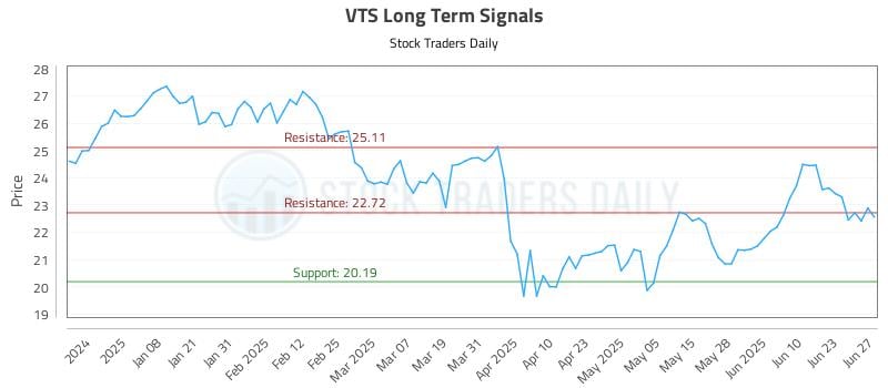 VTS Long Term Analysis for June 28 2025 VTS Long Term Analysis for June 28 2025