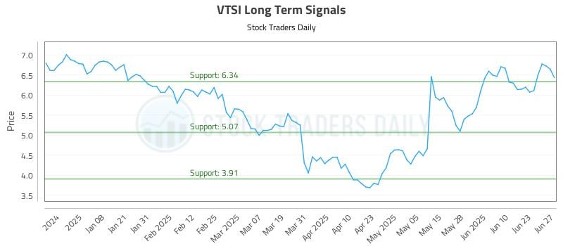 VTSI Long Term Analysis for June 28 2025
