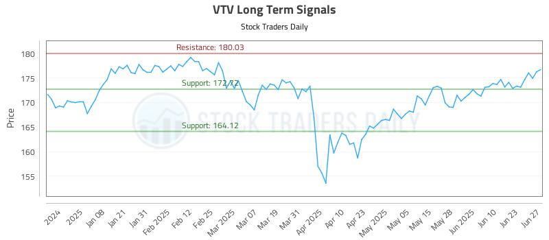VTV Long Term Analysis for June 28 2025 VTV Long Term Analysis for June 28 2025