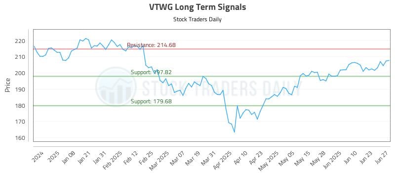 VTWG Long Term Analysis for June 28 2025 VTWG Long Term Analysis for June 28 2025