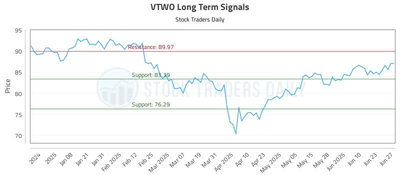 VTWO Long Term Analysis for June 28 2025 VTWO Long Term Analysis for June 28 2025