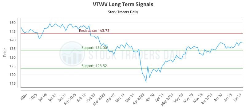 VTWV Long Term Analysis for June 28 2025 VTWV Long Term Analysis for June 28 2025