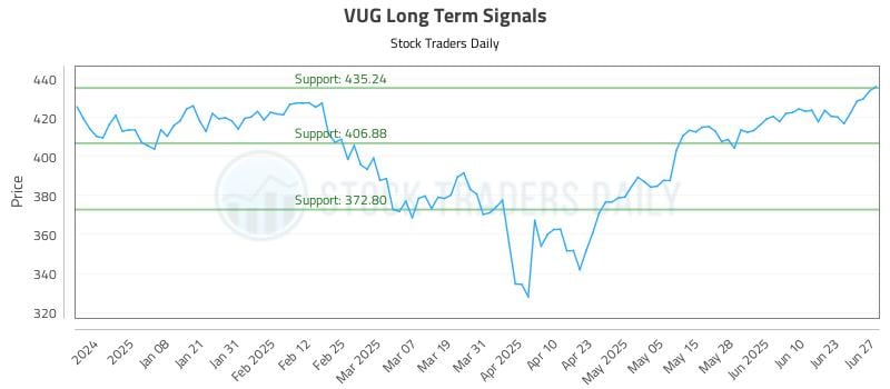 VUG Long Term Analysis for June 28 2025 VUG Long Term Analysis for June 28 2025