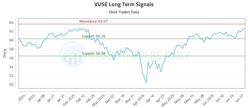 VUSE Long Term Analysis for June 28 2025