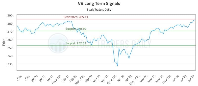 VV Long Term Analysis for June 28 2025 VV Long Term Analysis for June 28 2025
