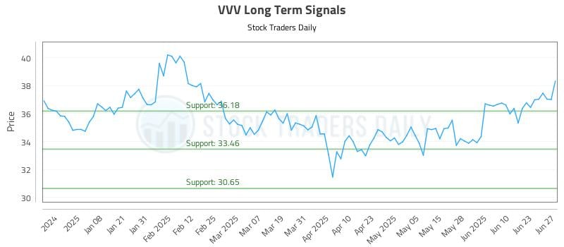 VVV Long Term Analysis for June 28 2025 VVV Long Term Analysis for June 28 2025