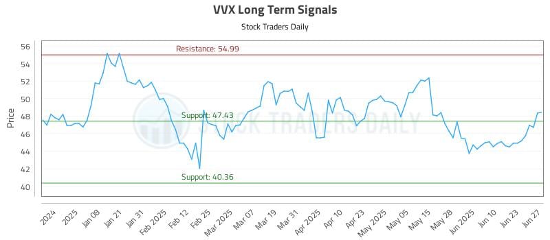 VVX Long Term Analysis for June 28 2025 VVX Long Term Analysis for June 28 2025