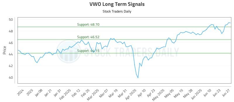 VWO Long Term Analysis for June 28 2025 VWO Long Term Analysis for June 28 2025