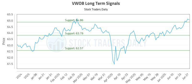 VWOB Long Term Analysis for June 28 2025 VWOB Long Term Analysis for June 28 2025