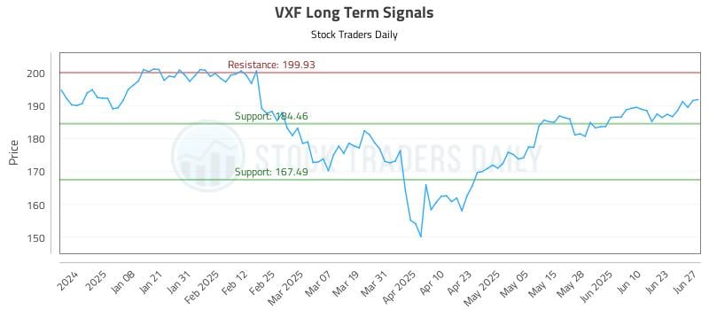 VXF Long Term Analysis for June 28 2025 VXF Long Term Analysis for June 28 2025