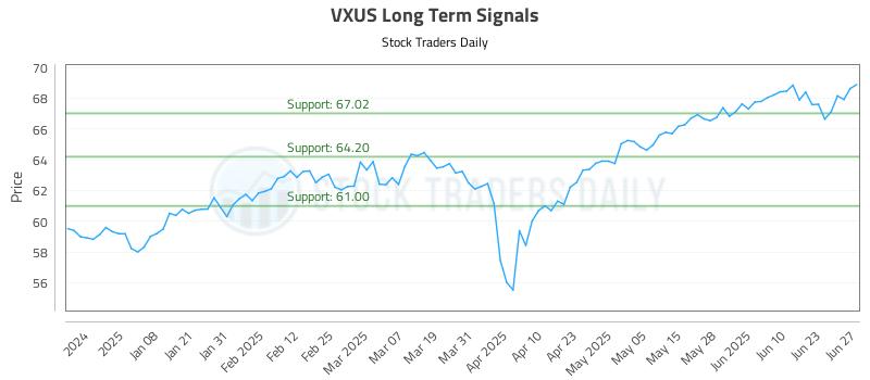 VXUS Long Term Analysis for June 28 2025 VXUS Long Term Analysis for June 28 2025