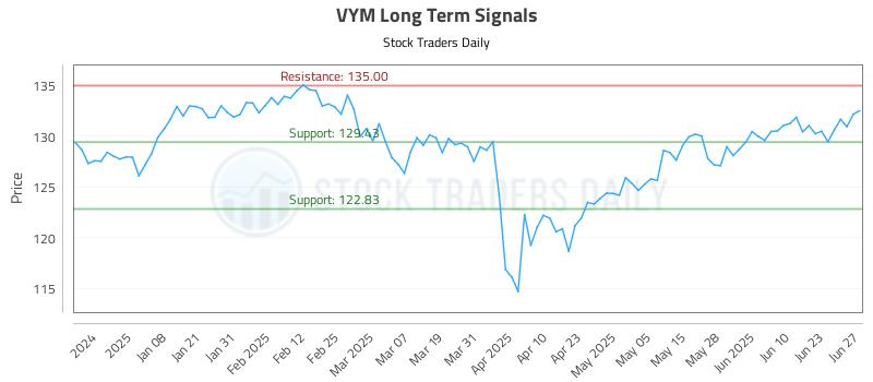 VYM Long Term Analysis for June 28 2025