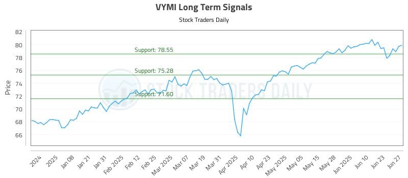 VYMI Long Term Analysis for June 28 2025