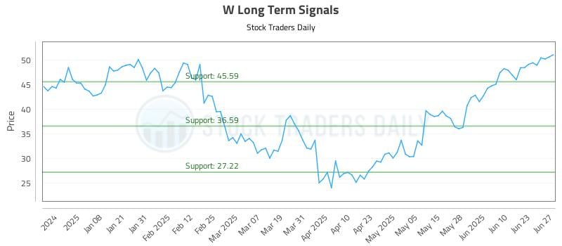 W Long Term Analysis for June 28 2025
