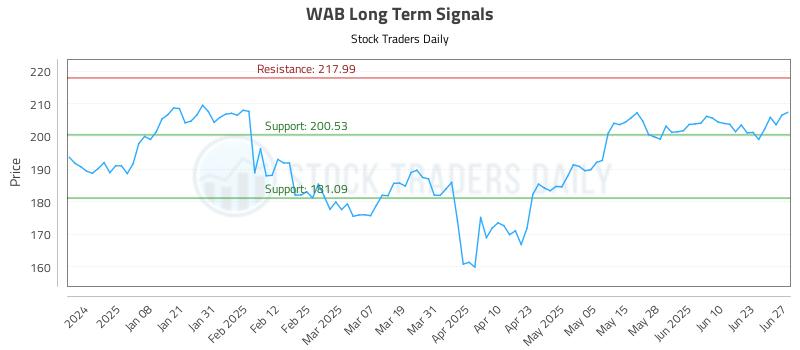 WAB Long Term Analysis for June 28 2025