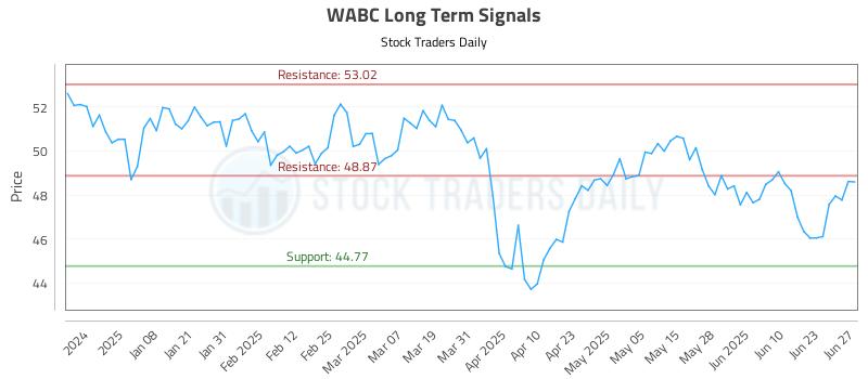 WABC Long Term Analysis for June 28 2025 WABC Long Term Analysis for June 28 2025