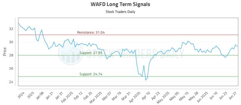 WAFD Long Term Analysis for June 28 2025 WAFD Long Term Analysis for June 28 2025