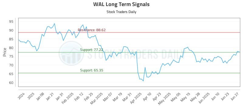 WAL Long Term Analysis for June 28 2025 WAL Long Term Analysis for June 28 2025