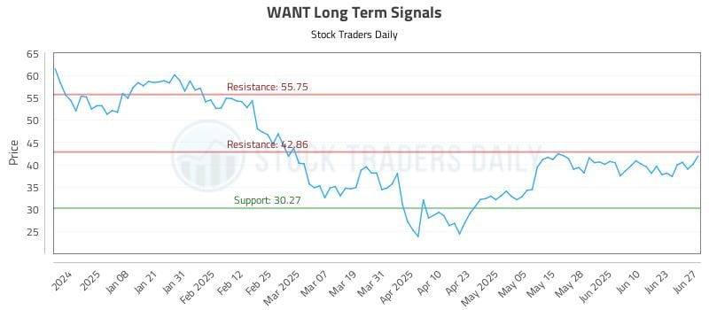 WANT Long Term Analysis for June 28 2025 WANT Long Term Analysis for June 28 2025