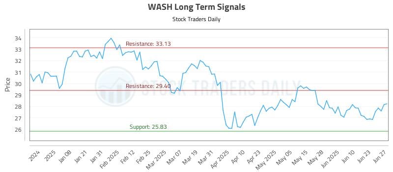 WASH Long Term Analysis for June 28 2025 WASH Long Term Analysis for June 28 2025