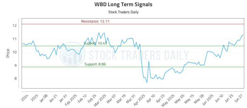 WBD Long Term Analysis for June 28 2025 WBD Long Term Analysis for June 28 2025