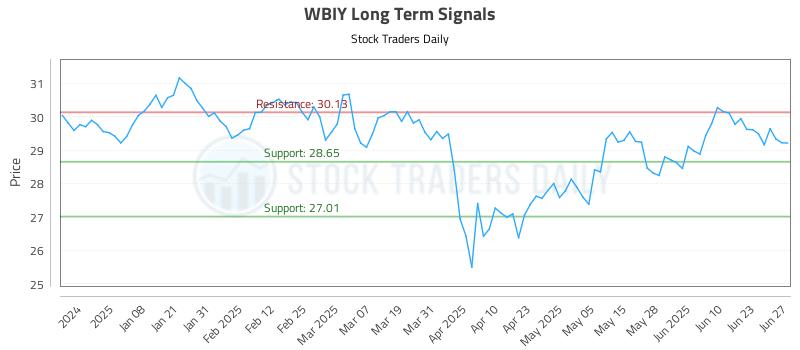 WBIY Long Term Analysis for June 28 2025 WBIY Long Term Analysis for June 28 2025