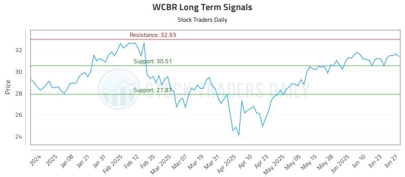 WCBR Long Term Analysis for June 28 2025 WCBR Long Term Analysis for June 28 2025