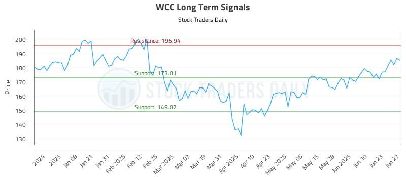 WCC Long Term Analysis for June 28 2025