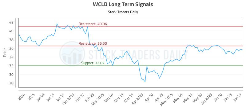 WCLD Long Term Analysis for June 28 2025