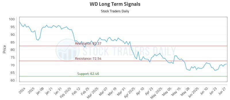 WD Long Term Analysis for June 28 2025 WD Long Term Analysis for June 28 2025
