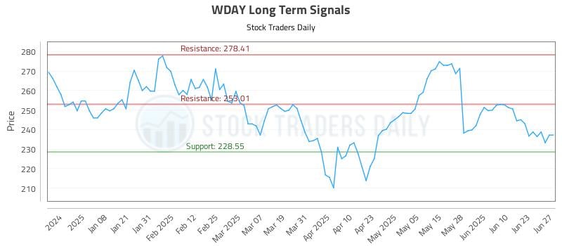 WDAY Long Term Analysis for June 28 2025 WDAY Long Term Analysis for June 28 2025