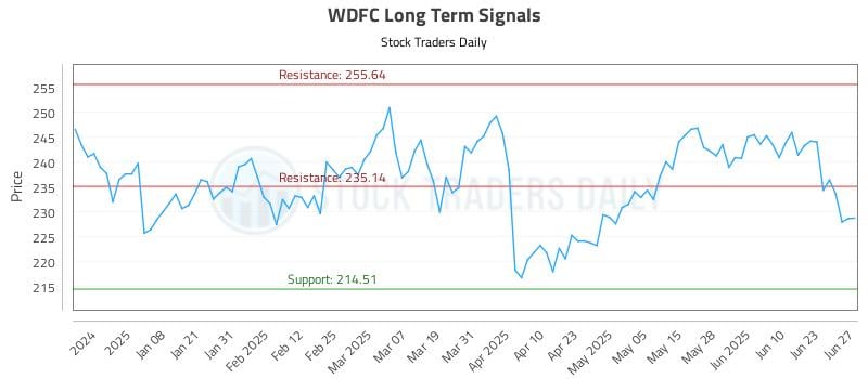 WDFC Long Term Analysis for June 28 2025 WDFC Long Term Analysis for June 28 2025