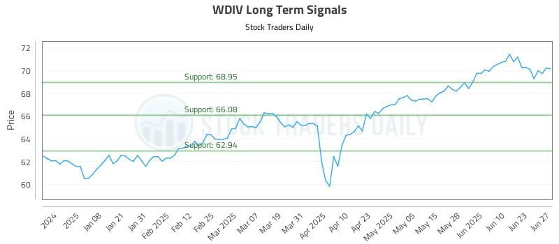 WDIV Long Term Analysis for June 28 2025 WDIV Long Term Analysis for June 28 2025