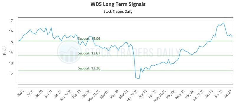 WDS Long Term Analysis for June 28 2025 WDS Long Term Analysis for June 28 2025