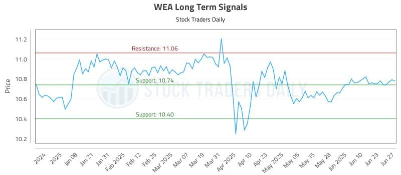 WEA Long Term Analysis for June 28 2025 WEA Long Term Analysis for June 28 2025