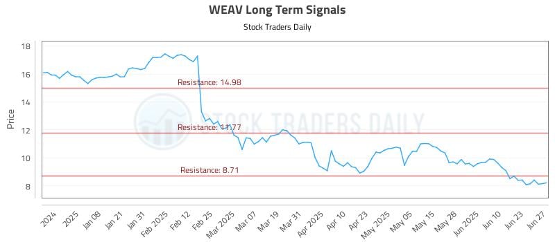 WEAV Long Term Analysis for June 28 2025