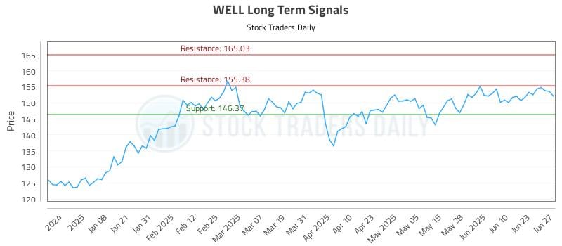 WELL Long Term Analysis for June 28 2025
