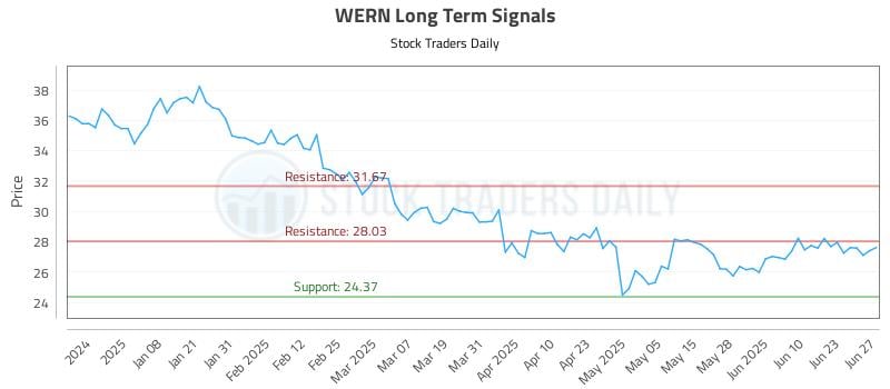 WERN Long Term Analysis for June 28 2025