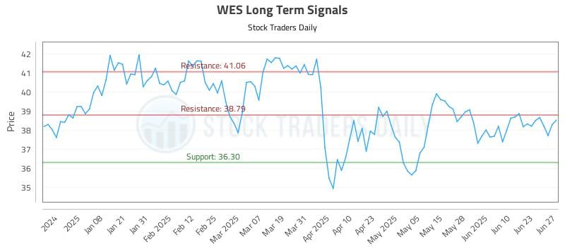 WES Long Term Analysis for June 28 2025 WES Long Term Analysis for June 28 2025