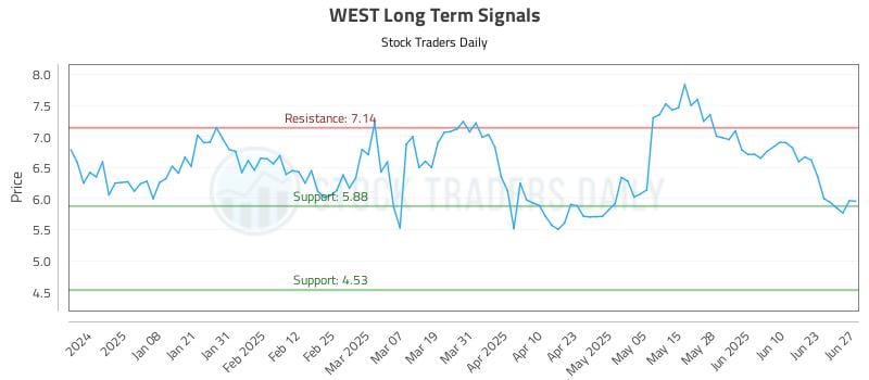 WEST Long Term Analysis for June 28 2025 WEST Long Term Analysis for June 28 2025