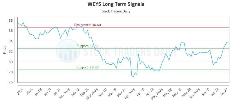 WEYS Long Term Analysis for June 28 2025 WEYS Long Term Analysis for June 28 2025