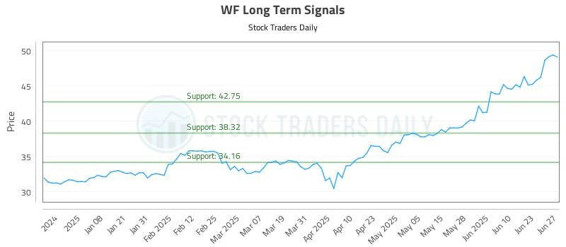 WF Long Term Analysis for June 28 2025 WF Long Term Analysis for June 28 2025