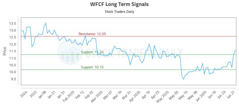 WFCF Long Term Analysis for June 28 2025 WFCF Long Term Analysis for June 28 2025
